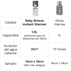 Baby Brezza Aquecedor Água para Biberões | Depósito 1,5L | 3 Temperaturas